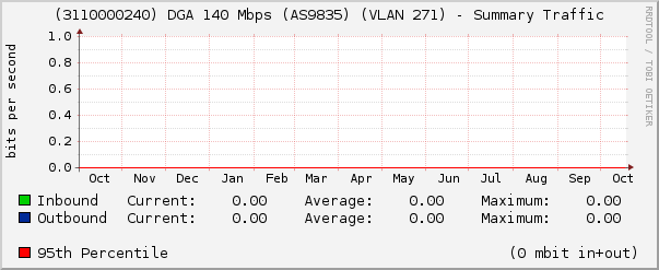 (3110000240) DGA 140 Mbps (AS9835) (VLAN 271) - Summary Traffic