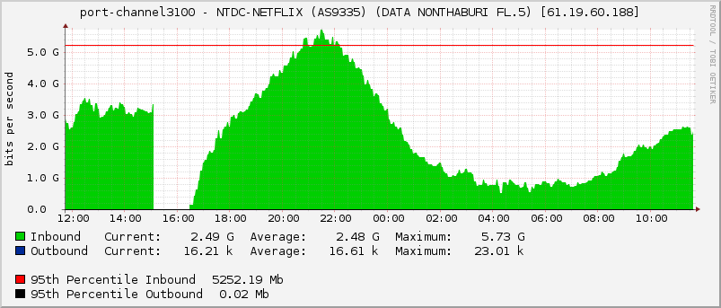 port-channel3100 - NTDC-NETFLIX (AS9335) (DATA NONTHABURI FL.5) [61.19.60.188]