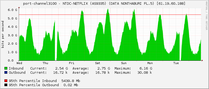 port-channel3100 - NTDC-NETFLIX (AS9335) (DATA NONTHABURI FL.5) [61.19.60.188]