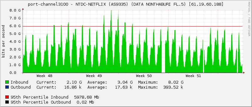 port-channel3100 - NTDC-NETFLIX (AS9335) (DATA NONTHABURI FL.5) [61.19.60.188]