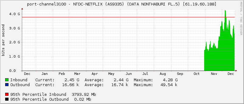 port-channel3100 - NTDC-NETFLIX (AS9335) (DATA NONTHABURI FL.5) [61.19.60.188]