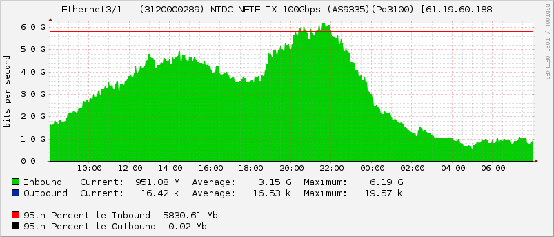 Ethernet3/1 - (3120000289) NTDC-NETFLIX 100Gbps (AS9335)(Po3100) [61.19.60.188