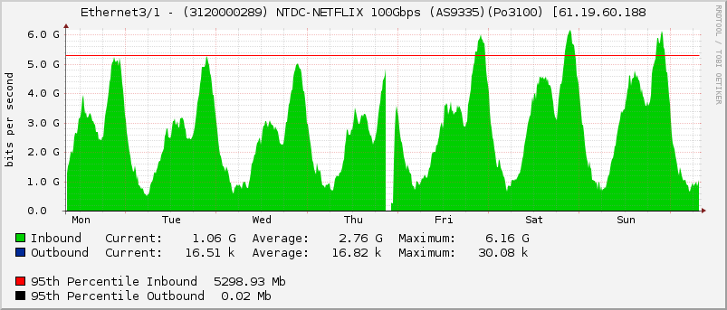 Ethernet3/1 - (3120000289) NTDC-NETFLIX 100Gbps (AS9335)(Po3100) [61.19.60.188