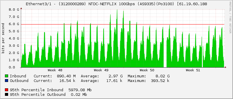 Ethernet3/1 - (3120000289) NTDC-NETFLIX 100Gbps (AS9335)(Po3100) [61.19.60.188