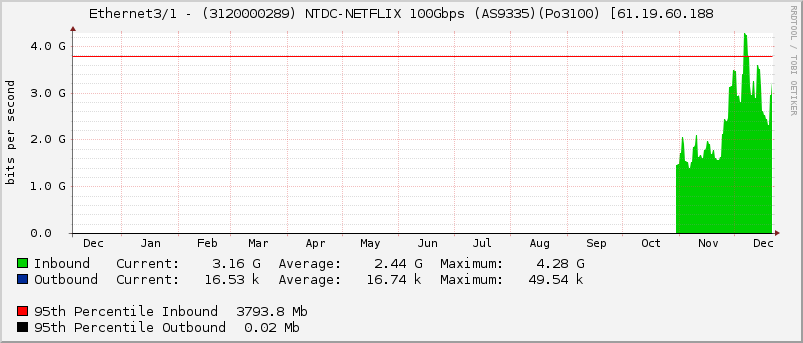 Ethernet3/1 - (3120000289) NTDC-NETFLIX 100Gbps (AS9335)(Po3100) [61.19.60.188