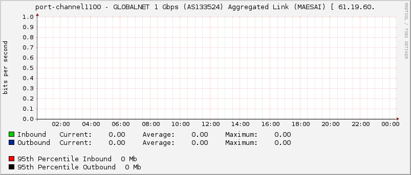 port-channel1100 - GLOBALNET 1 Gbps (AS133524) Aggregated Link (MAESAI) [ 61.19.60.