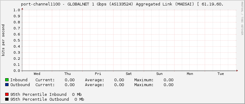 port-channel1100 - GLOBALNET 1 Gbps (AS133524) Aggregated Link (MAESAI) [ 61.19.60.
