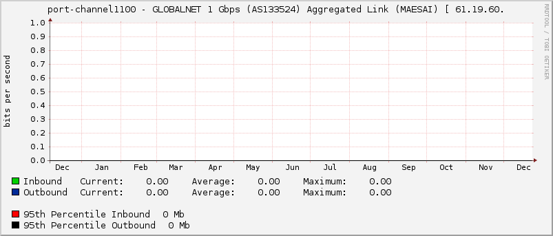 port-channel1100 - GLOBALNET 1 Gbps (AS133524) Aggregated Link (MAESAI) [ 61.19.60.