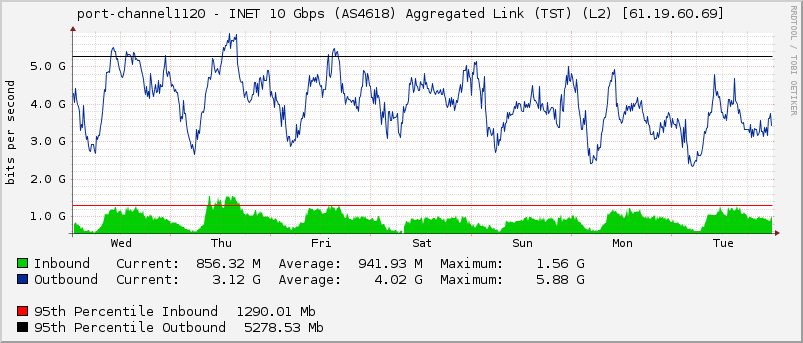 port-channel1120 - INET 10 Gbps (AS4618) Aggregated Link (TST) (L2) [61.19.60.69]