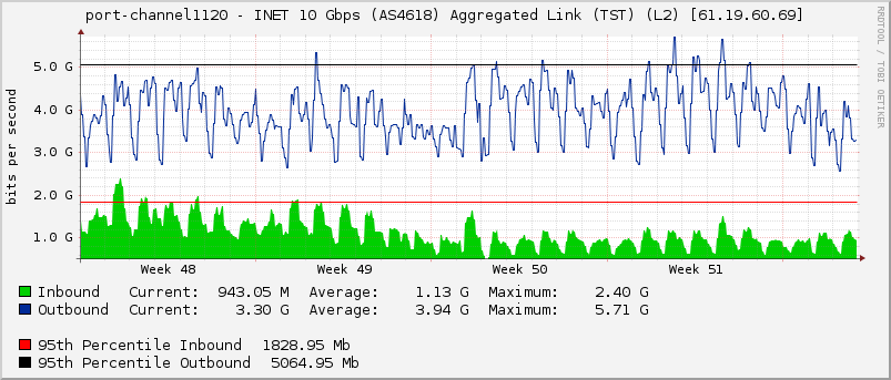 port-channel1120 - INET 10 Gbps (AS4618) Aggregated Link (TST) (L2) [61.19.60.69]
