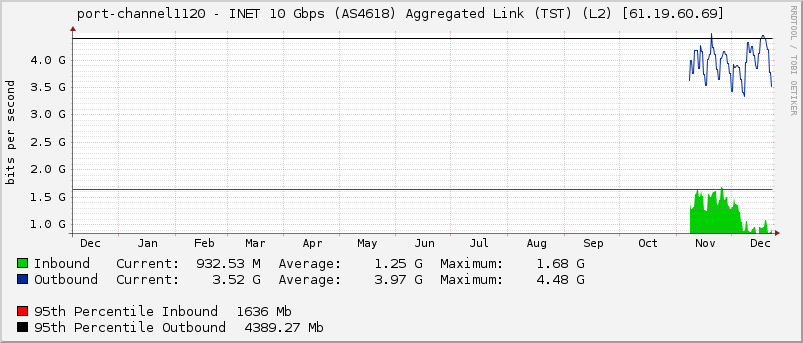port-channel1120 - INET 10 Gbps (AS4618) Aggregated Link (TST) (L2) [61.19.60.69]
