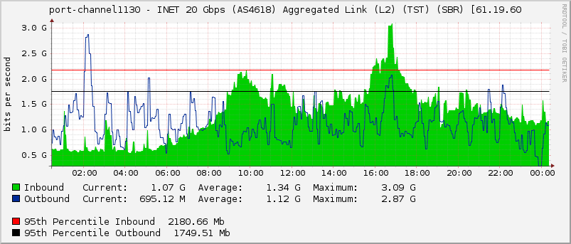 port-channel1130 - INET 20 Gbps (AS4618) Aggregated Link (L2) (TST) (SBR) [61.19.60