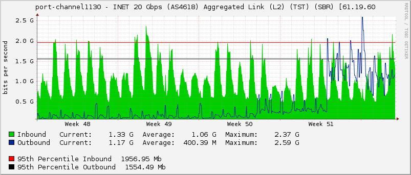 port-channel1130 - INET 20 Gbps (AS4618) Aggregated Link (L2) (TST) (SBR) [61.19.60
