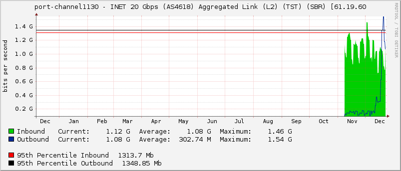port-channel1130 - INET 20 Gbps (AS4618) Aggregated Link (L2) (TST) (SBR) [61.19.60