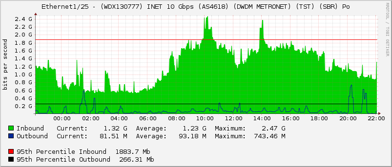 Ethernet1/25 - (WDX130777) INET 10 Gbps (AS4618) (DWDM METRONET) (TST) (SBR) Po