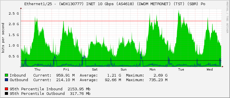 Ethernet1/25 - (WDX130777) INET 10 Gbps (AS4618) (DWDM METRONET) (TST) (SBR) Po