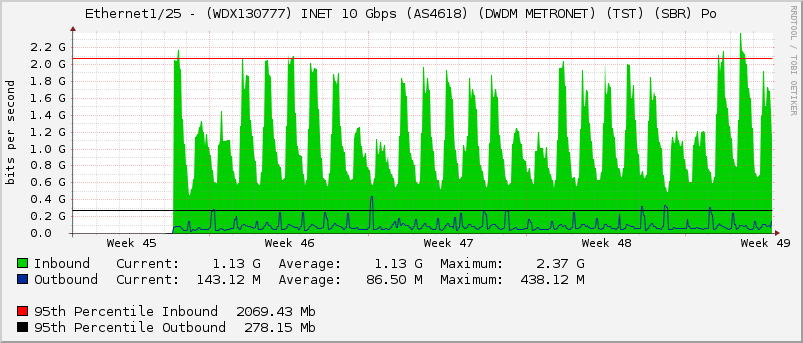Ethernet1/25 - (WDX130777) INET 10 Gbps (AS4618) (DWDM METRONET) (TST) (SBR) Po