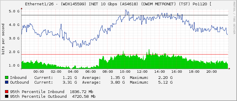 Ethernet1/26 - (WDX145599) INET 10 Gbps (AS4618) (DWDM METRONET) (TST) Po1120 [