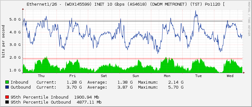 Ethernet1/26 - (WDX145599) INET 10 Gbps (AS4618) (DWDM METRONET) (TST) Po1120 [