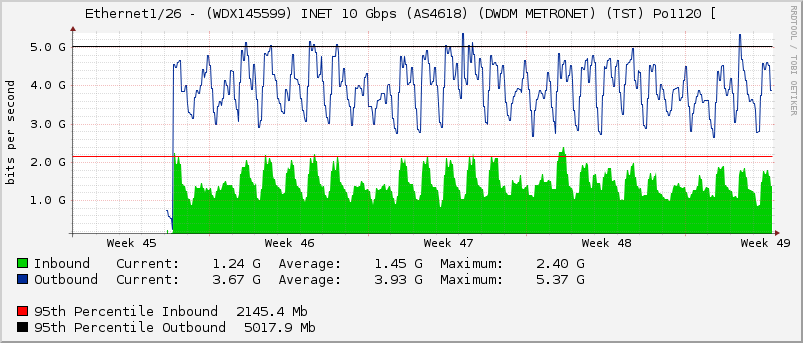 Ethernet1/26 - (WDX145599) INET 10 Gbps (AS4618) (DWDM METRONET) (TST) Po1120 [