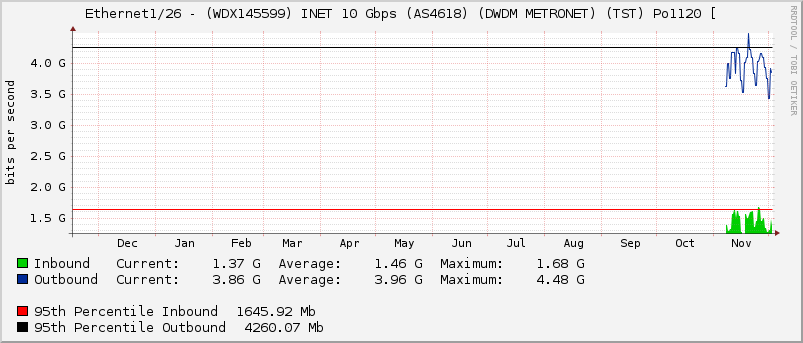 Ethernet1/26 - (WDX145599) INET 10 Gbps (AS4618) (DWDM METRONET) (TST) Po1120 [