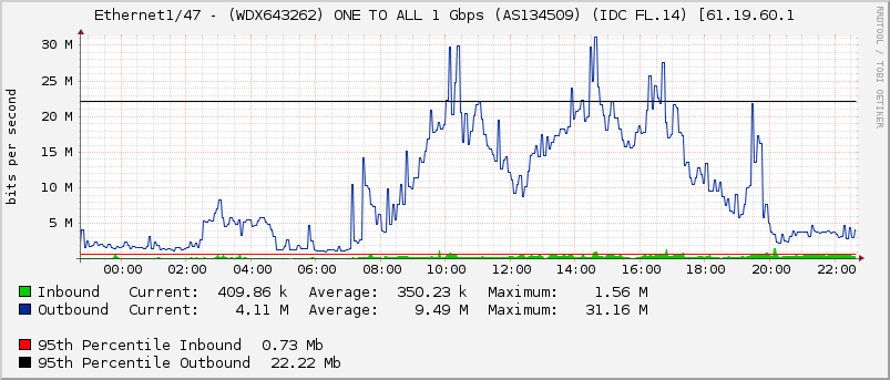Ethernet1/47 - (WDX643262) ONE TO ALL 1 Gbps (AS134509) (IDC FL.14) [61.19.60.1