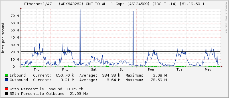 Ethernet1/47 - (WDX643262) ONE TO ALL 1 Gbps (AS134509) (IDC FL.14) [61.19.60.1