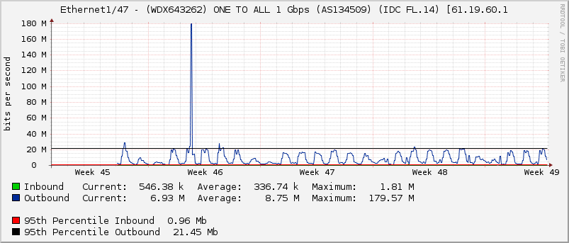 Ethernet1/47 - (WDX643262) ONE TO ALL 1 Gbps (AS134509) (IDC FL.14) [61.19.60.1