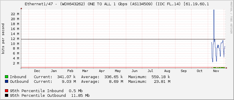 Ethernet1/47 - (WDX643262) ONE TO ALL 1 Gbps (AS134509) (IDC FL.14) [61.19.60.1
