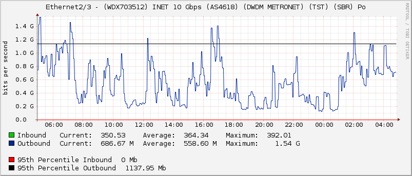 Ethernet2/3 - (WDX703512) INET 10 Gbps (AS4618) (DWDM METRONET) (TST) (SBR) Po