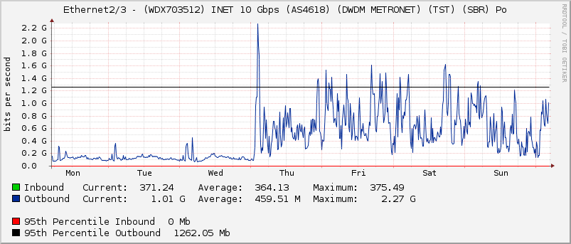 Ethernet2/3 - (WDX703512) INET 10 Gbps (AS4618) (DWDM METRONET) (TST) (SBR) Po