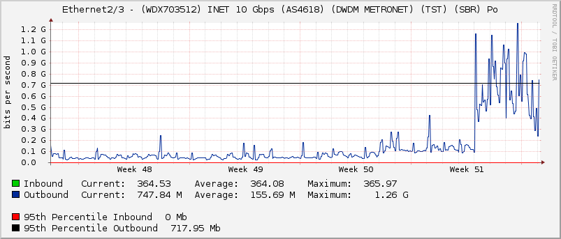 Ethernet2/3 - (WDX703512) INET 10 Gbps (AS4618) (DWDM METRONET) (TST) (SBR) Po