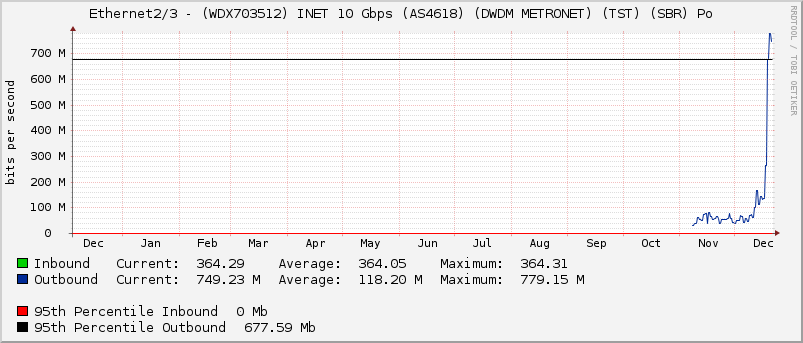 Ethernet2/3 - (WDX703512) INET 10 Gbps (AS4618) (DWDM METRONET) (TST) (SBR) Po