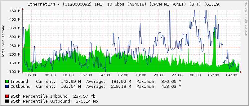 Ethernet2/4 - (3120000092) INET 10 Gbps (AS4618) (DWDM METRONET) (BTT) [61.19.