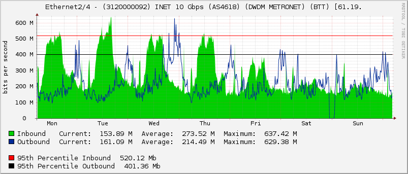 Ethernet2/4 - (3120000092) INET 10 Gbps (AS4618) (DWDM METRONET) (BTT) [61.19.