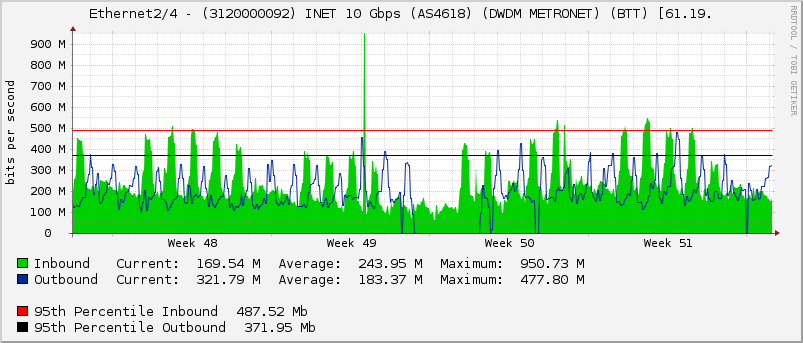 Ethernet2/4 - (3120000092) INET 10 Gbps (AS4618) (DWDM METRONET) (BTT) [61.19.