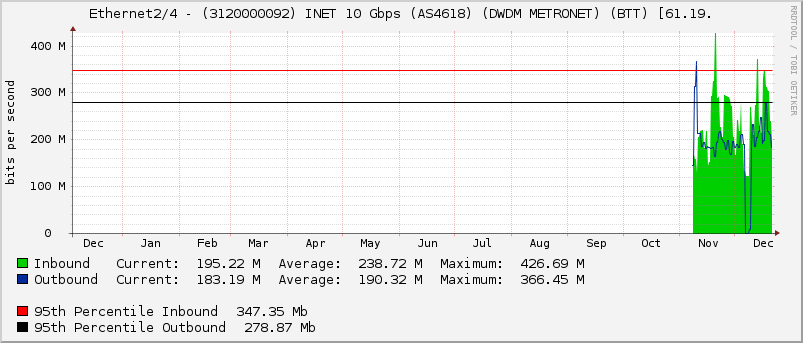 Ethernet2/4 - (3120000092) INET 10 Gbps (AS4618) (DWDM METRONET) (BTT) [61.19.