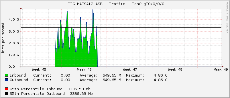  IIG-MAESAI2-ASR - Traffic - TenGigE0/0/0/0