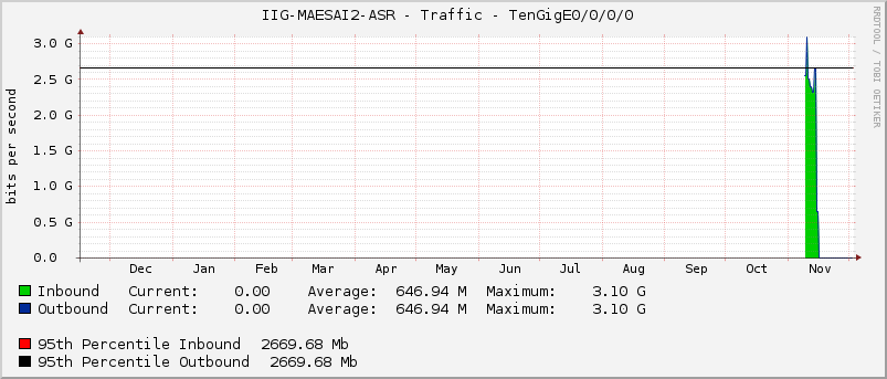  IIG-MAESAI2-ASR - Traffic - TenGigE0/0/0/0