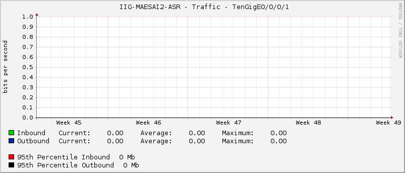  IIG-MAESAI2-ASR - Traffic - TenGigE0/0/0/1
