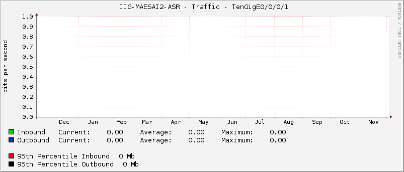  IIG-MAESAI2-ASR - Traffic - TenGigE0/0/0/1