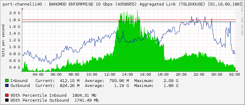 port-channel1140 - BANGMOD ENTERPRISE 10 Gbps (AS58955) Aggregated Link (TELEHOUSE) [61.19.60.186]