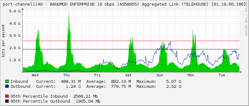 port-channel1140 - BANGMOD ENTERPRISE 10 Gbps (AS58955) Aggregated Link (TELEHOUSE) [61.19.60.186]