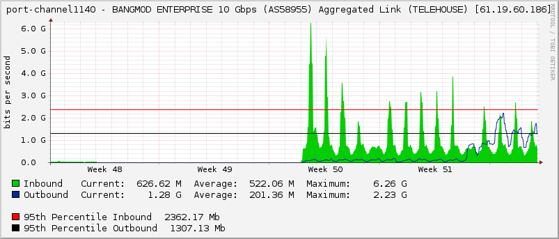 port-channel1140 - BANGMOD ENTERPRISE 10 Gbps (AS58955) Aggregated Link (TELEHOUSE) [61.19.60.186]