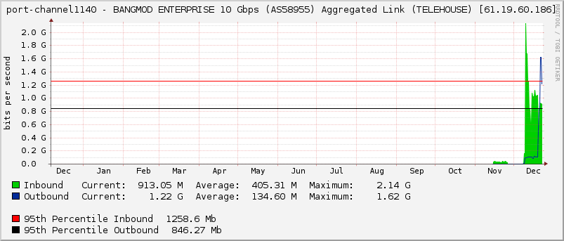 port-channel1140 - BANGMOD ENTERPRISE 10 Gbps (AS58955) Aggregated Link (TELEHOUSE) [61.19.60.186]