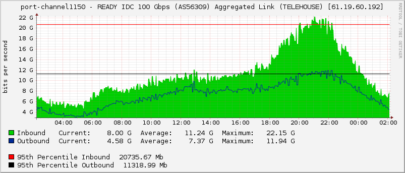 port-channel1150 - READY IDC 100 Gbps (AS56309) Aggregated Link (TELEHOUSE) [61.19.60.192]