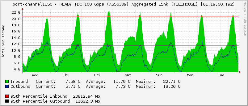 port-channel1150 - READY IDC 100 Gbps (AS56309) Aggregated Link (TELEHOUSE) [61.19.60.192]
