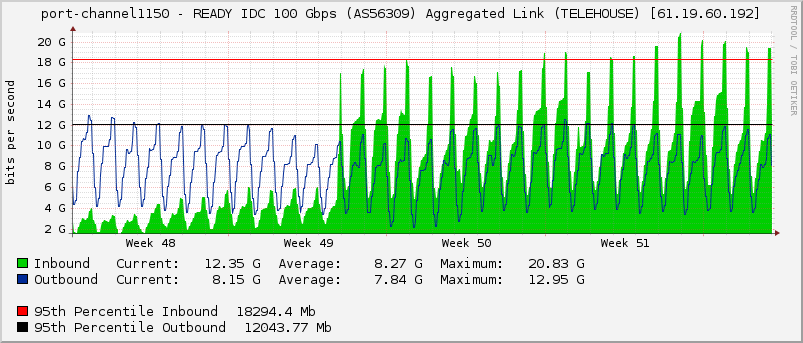 port-channel1150 - READY IDC 100 Gbps (AS56309) Aggregated Link (TELEHOUSE) [61.19.60.192]