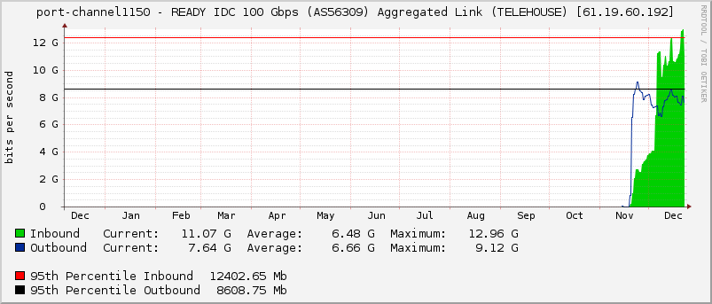 port-channel1150 - READY IDC 100 Gbps (AS56309) Aggregated Link (TELEHOUSE) [61.19.60.192]