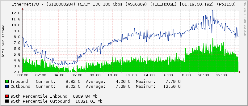 Ethernet1/8 - (3120000284) READY IDC 100 Gbps (AS56309) (TELEHOUSE) [61.19.60.192] (Po1150)